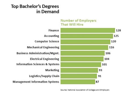 College Degrees Guide: List of College Degrees (2023)