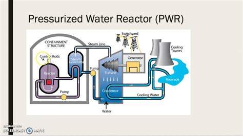 Pressurized Water Reactor: General Process - YouTube