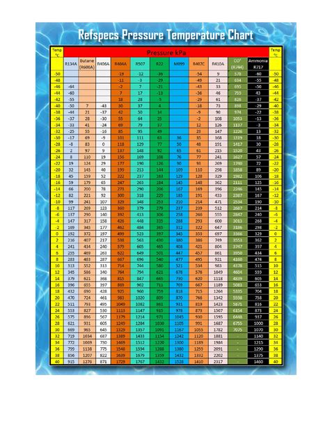 Temperature Pressure Chart | R-134A | R407C | R-404A | R-410A