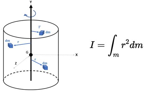 moment of inertia unit - Samantha Butler