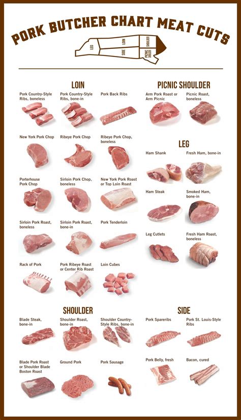 Chart Of Pork Cuts Of Meat