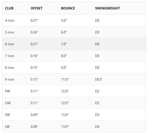 Ping G425 Iron Loft Chart? - Green Valley Ccofri