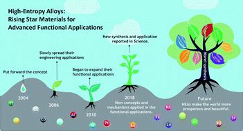 High-entropy alloys: emerging materials for advanced functional ...