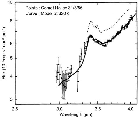 Emission by dust coma of Comet Halley observed by Wickramasinghe and ...