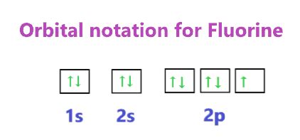 Fluorine Orbital diagram, Electron configuration, and Valence electron