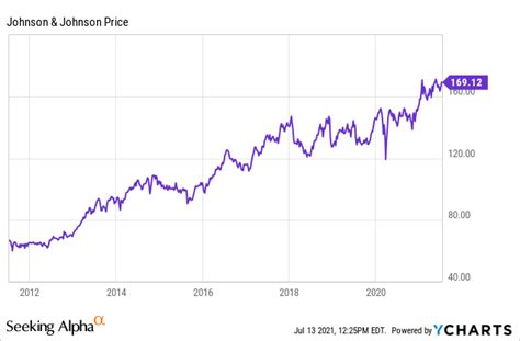 Johnson & Johnson Stock: Where Will The Price Be In 5 Years? (NYSE:JNJ ...