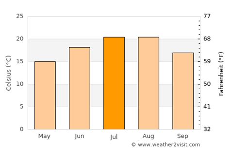 Skopje Weather in July 2023 | Macedonia Averages | Weather-2-Visit