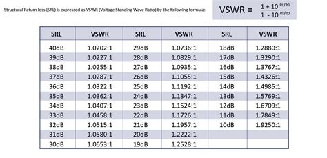 Vswr To Return Loss Table | Brokeasshome.com