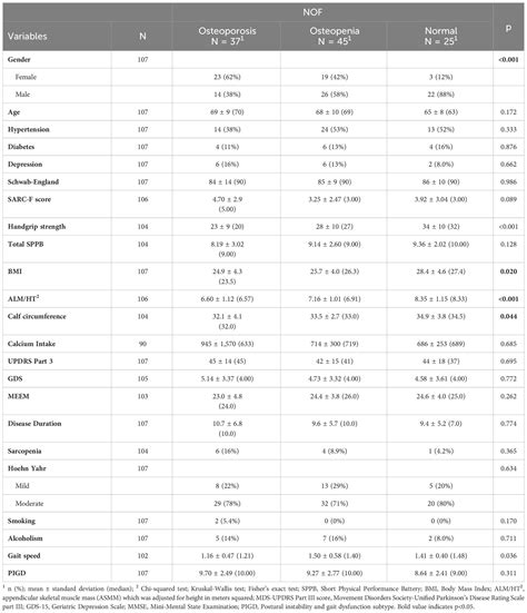 Frontiers | Osteoporosis in Parkinson’s disease and the role of lean ...