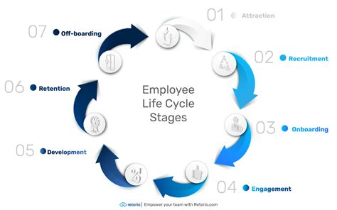 What is The Employee Life Cycle? 7 Stages