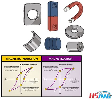 Magnetic Materials: Types of Magnetism, Applications, and Origin of Magnetism - Magnets By HSMAG