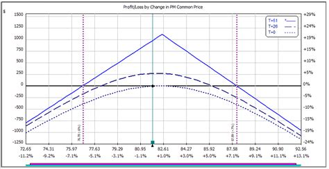 Delta Neutral Option Strategy - Short Straddle with Delta Hedging