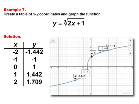 Math Example--Special Functions--Cube Root Functions in Tabular and Graph Form: Example 7 ...