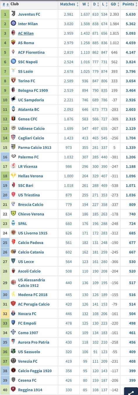 Italian Serie A all time table (1929/30-now) : r/soccer