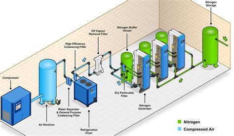 The Benefits of Onsite Nitrogen Generation | Direct Air