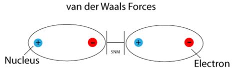 Van Der Waals Force | Facts, Definition, Dispersion