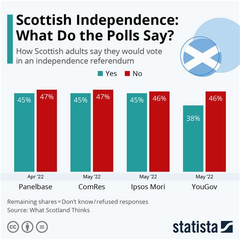 Scotland Independence Referendum