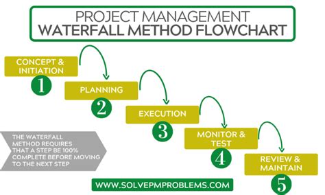 What Is The Waterfall Model Used For In Project Management?