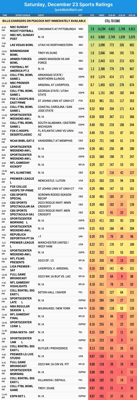 Saturday (12/23) sports ratings: NFL, bowl games, EPL and more - Sports ...