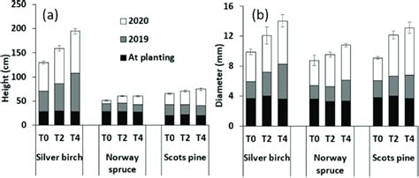 Total annual height and diameter growth in silver birch, Norway spruce... | Download Scientific ...