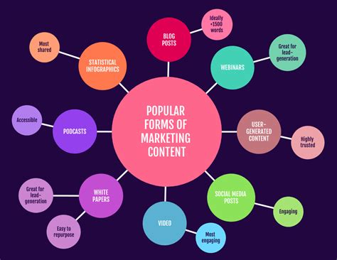 Content Marketing Types Mind Map Template - Venngage