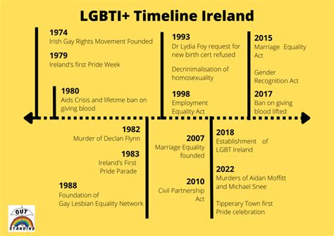 LGBTI+ Timeline – Youth Work Ireland – Tipperary