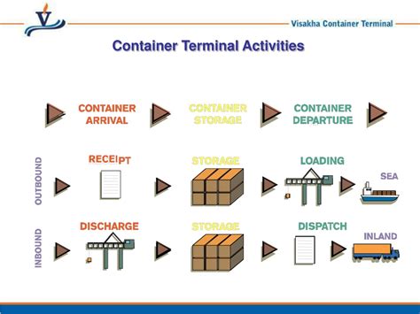 PPT - CONTAINER TERMINAL OPERATIONS PowerPoint Presentation, free ...