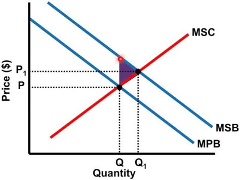 Positive Externality Graph