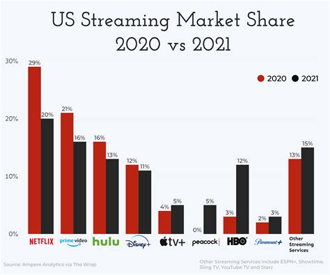 [OC] US Streaming Services Market Share, 2020 vs 2021