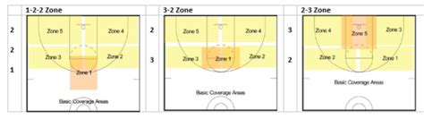 MAN-TO-MAN vs ZONE - Hills Hornets Basketball Association Ltd