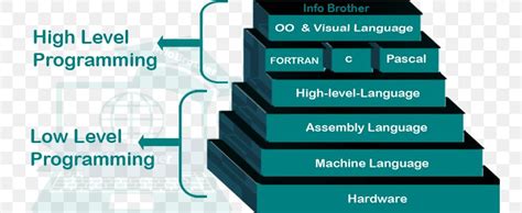 Low-level Programming Language High-level Programming Language High- And Low-level Computer ...