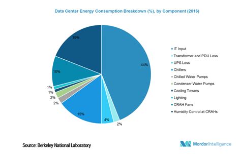 Modular Data Center Market | Growth, Trends and Forecasts (2018 - 2023)