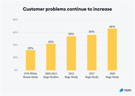 5 Examples of Bad Customer Service [How to Handle Service Complaints]