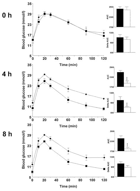 A±C. Glycaemic response after repeated OGTT at 0 (A), 4 (B) and 8 (C) h ...