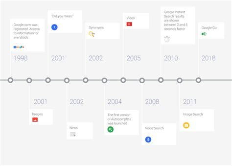 Google Search: Twenty years of assistance and interaction with users