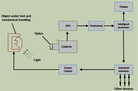 Industrial machine vision system for inspection [16] | Download Scientific Diagram