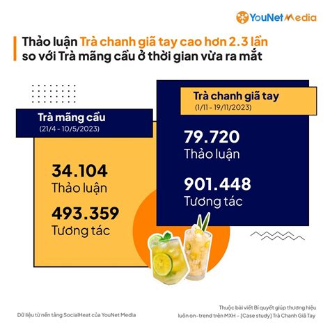 Case-study trà chanh giã tay: 5 gợi ý để thương hiệu F&B dẫn đầu xu ...