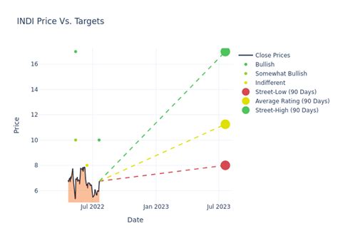 What 6 Analyst Ratings Have To Say About Indie Semiconductor - Indie Semiconductor (NASDAQ:INDI ...