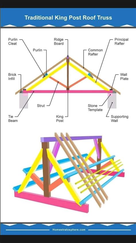 Roof truss | Roof trusses, Roof truss design, Wood roof structure