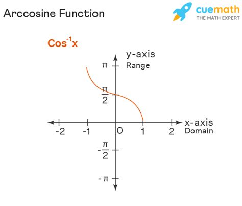 Inverse Trigonometric Functions - Formulas, Graph, Domain & Range