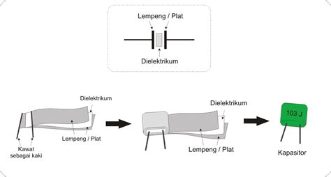Pengertian Kapasitor dan Jenis Kapasitor