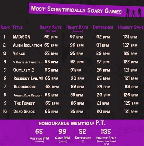 Rating of scariest horror games is revealed: MADiSON ranked first | NEWS.am TECH - Innovations ...