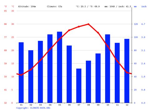 College Station climate: Weather College Station & temperature by month