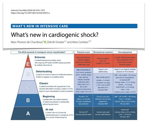 Criteria For Defining Stages Of Cardiogenic Shock Severity, 59% OFF