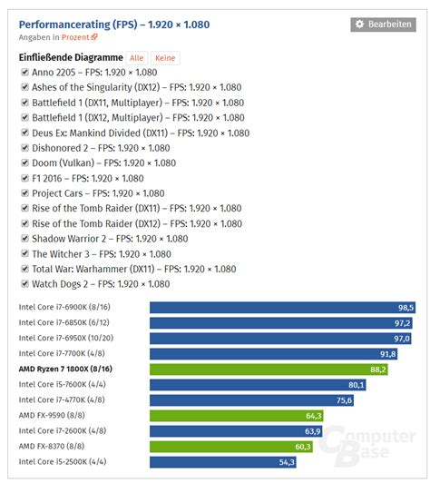 AMD Ryzen Gaming Benchmarks Roundup, Disabling SMT Improves Performance ...