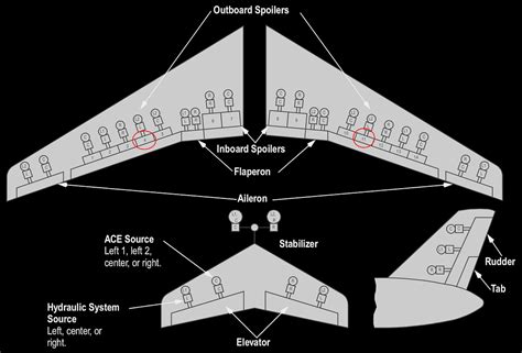 wing - Why does one of the Boeing 777's spoilers deploy differently ...