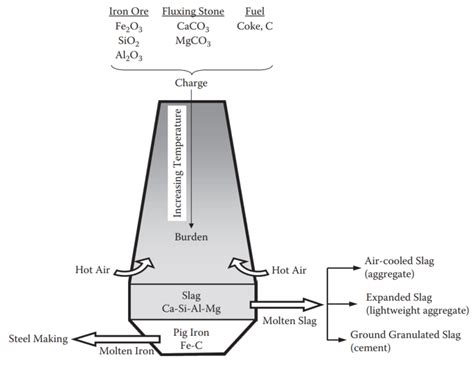 Blast Furnace Slag: Production, Types, Composition, Applications ...