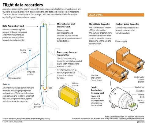 Graphic: How a plane's black box works - CBC.ca