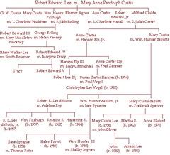 Robert E. Lee family tree | general Robert E. Lee family tre… | Flickr