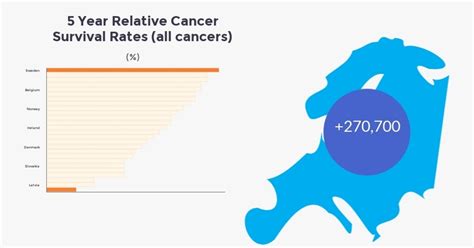 Cancer survival rates | Infographic